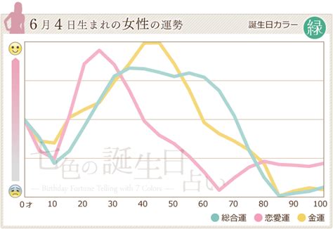 6月4日 運勢